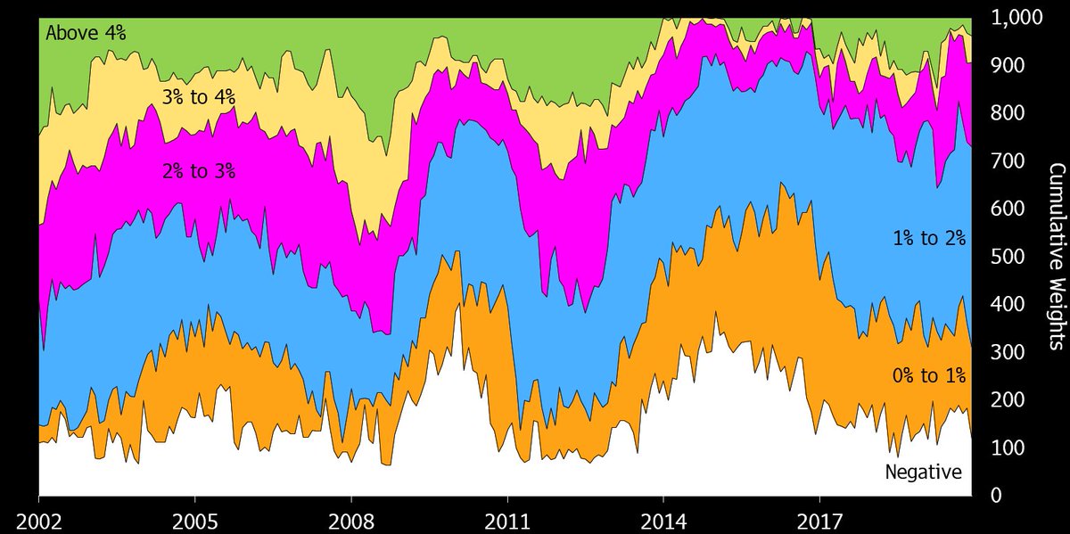 MaevaDebarge's tweet photo. Still, as Lagarde noted at her last press conference, there are “some signs of a moderate increase in underlying inflation”. This can be seen as well in the distribution of inflation across the 93 sub-components of the HICP basket, with fewer items recording price declines. https://t.co/IcCcgRWkrC