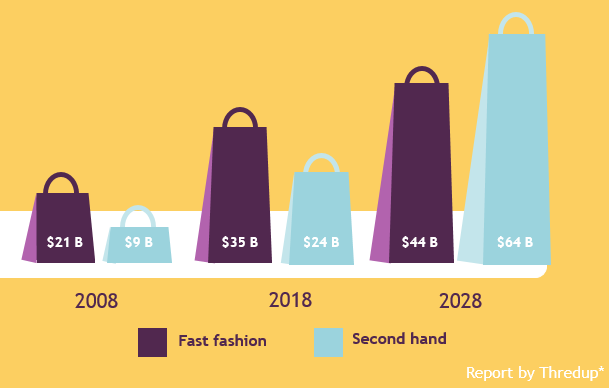 Our 5th trend is saying goodbye to fast fashion – as consumers are pay more attention to the amount of waste they produce, the #secondhandfashionindustry is growing. @ASOS Marketplace sales were up 690% in 2019 year &amp; <a href="/Depop/">Depop</a> reached 13 million users.