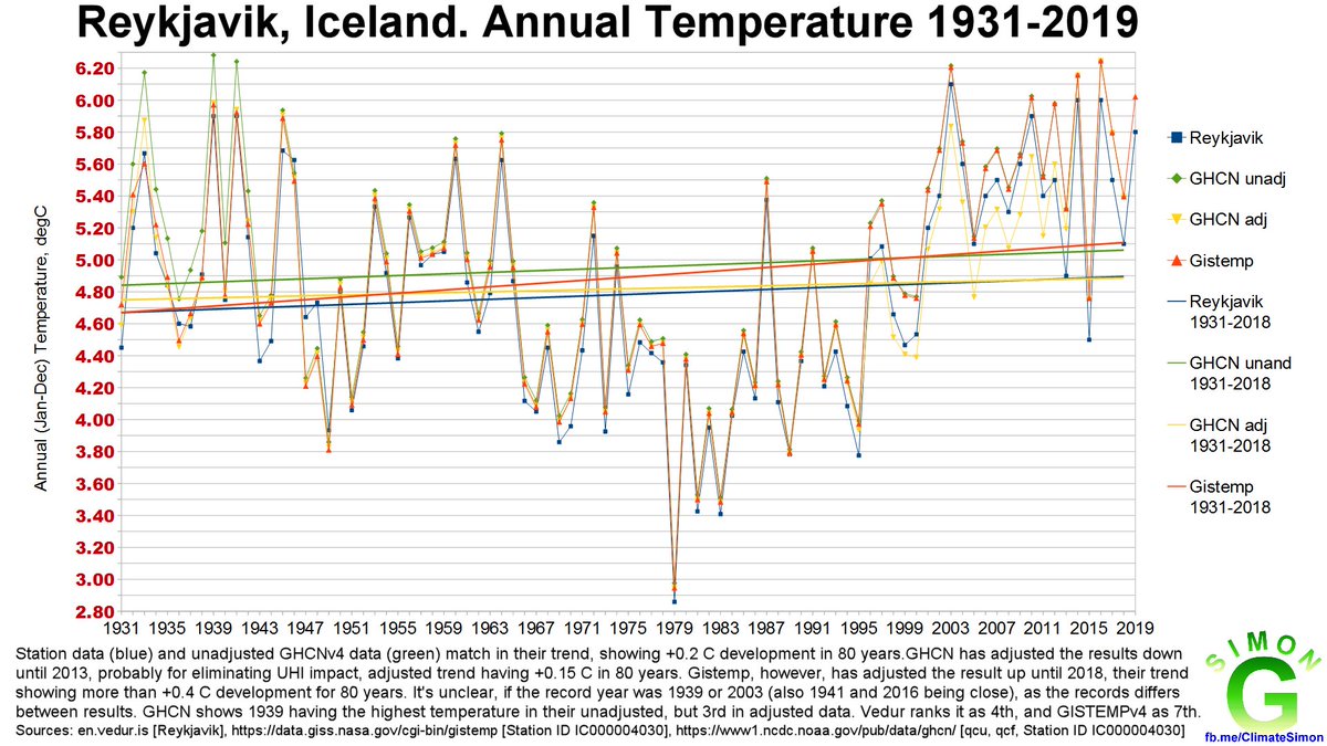 teacher_finnish's tweet photo. I run into issues in #GISTEMP almost every time I take a weather station and look at its different results. 1939 was not 7th warmest year in ther North Atlantic, it was 1st to 4th warmest.  GISTEMP latest update has more than doubled the trend in #Iceland. #ClimateChange #OnPaper https://t.co/JtZmeYFlLD