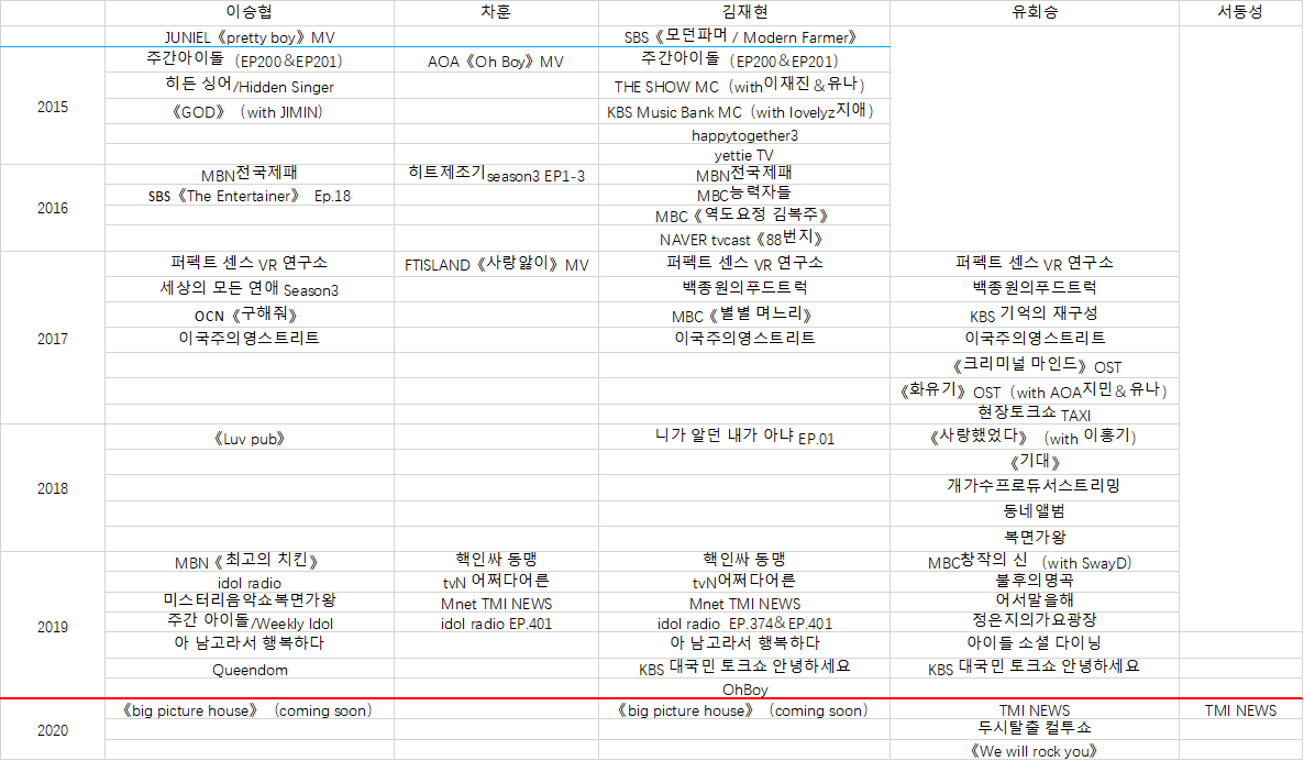 Rockkitten0712's tweet photo. #차훈  #엔플라잉  #nflying #ChaHun 
Cha Hun's personal resources are very few until career so far. 
The following is our summary of the member personal resources date sheet. @FNC_ENT https://t.co/o7hD8F9bZf