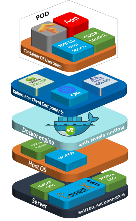 Read this Reference Deployment Guide“RoCE accelerated K8s cluster deployment for ML and HPC workloads.” It demonstrates deployment of an accelerated Kubernetes (k8s) cluster for Machine Learning workload over Mellanox end-to-end 100 Gb/s Ethernet fabric. 
bit.ly/2OvJ1Wz