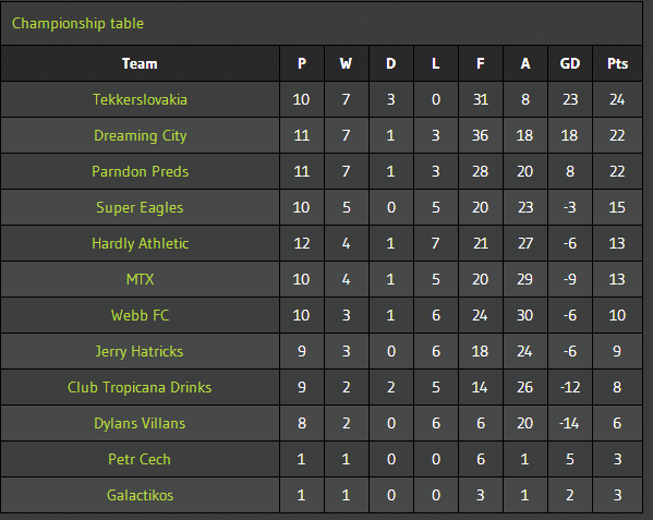 harlow6aside's tweet photo. #Harlow Wed 6 a side - Places available enter a team at https://t.co/vNWsCSaRa7 https://t.co/GmIYA5UyG7