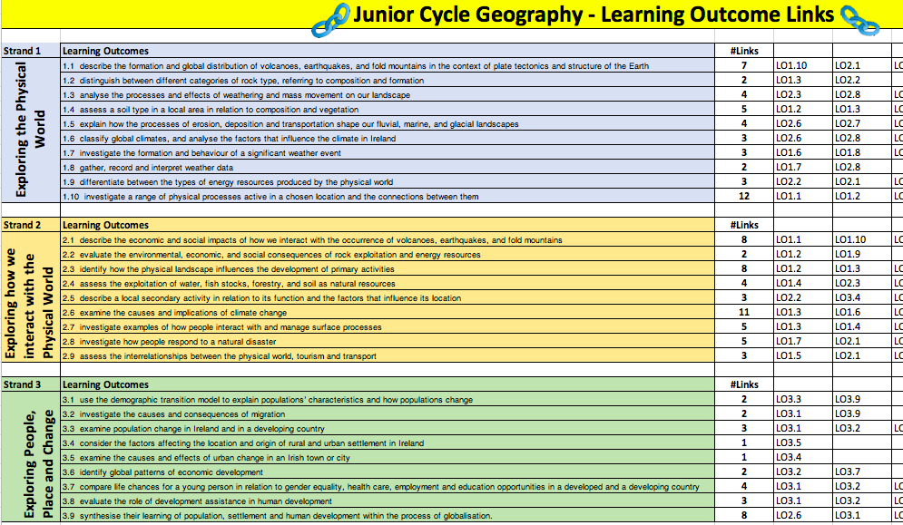Stacy_Kenny's tweet photo. Inspired by #JCTBusiness linked learning doc, I've started my own #JCGeog. Really useful for planning units of learning &amp; will be using to review current units,schemes &amp; pathway document for studnts/parents. Almost finished, needs some colour coding! @JctGeography @JCforTeachers https://t.co/8fX47lZ881