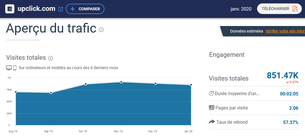 chris28623042's tweet photo. Aperçu du trafic sur le site https://t.co/jRTPsOAQTE pour janvier une baisse de +3% par rapport à décembre
Sur les 6 derniers mois trafic>800K visites en moyenne mensuelle
#claranova #Avanquest #Software #Multimédia #internet #BtoC #Upclick https://t.co/aiQojE3qu0