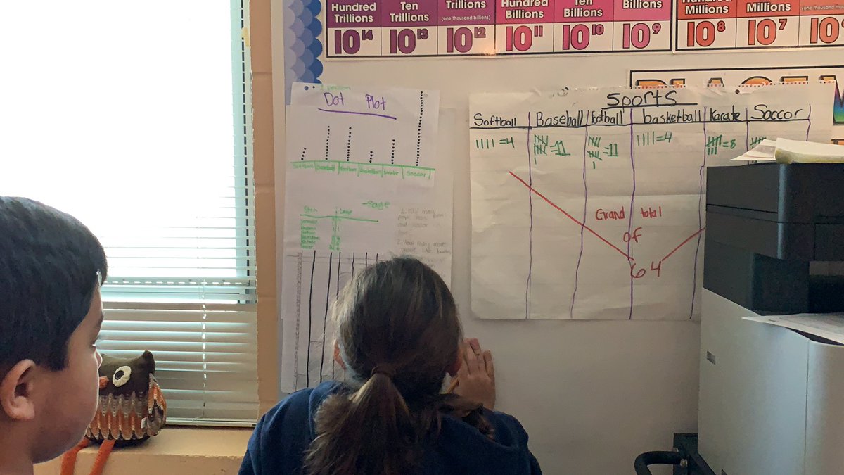 HassettTeaches's tweet photo. Using our data from our sampling around the school yesterday to solve multi-step word problems. #aisdstem @iteachmathAll https://t.co/8ZTJ8ASh1k
