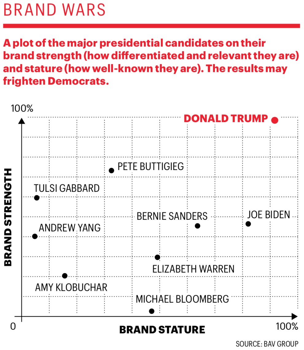 Chart of the day: In a nonpartisan analysis, candidates are brands, and those with high brand strength tend to win. This chart, from my recent Fortune article, predicted Buttigieg's success in Iowa. It suggests Trump will be hard to beat, though much can change in nine months.