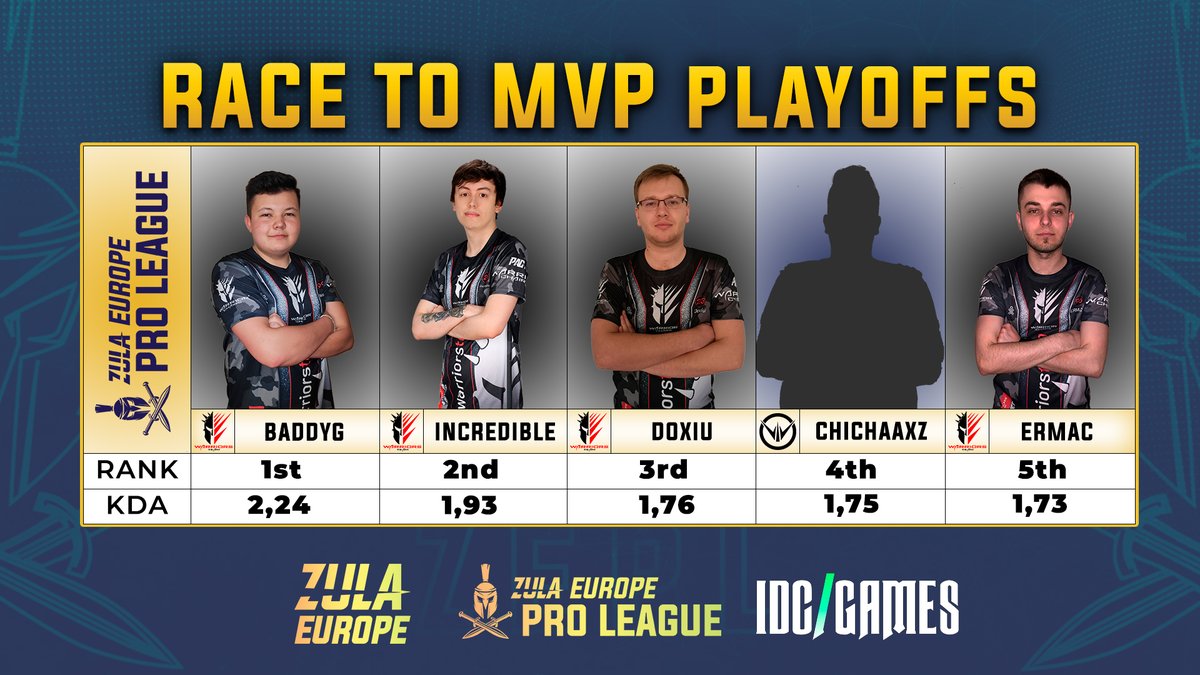 Must be said! Teams participated in this ZEPL Winter Split have demonstrated their high quality and have struggled with everything to reach the top. Congratulations 2 ALL! ow.ly/qgBP30qfzti