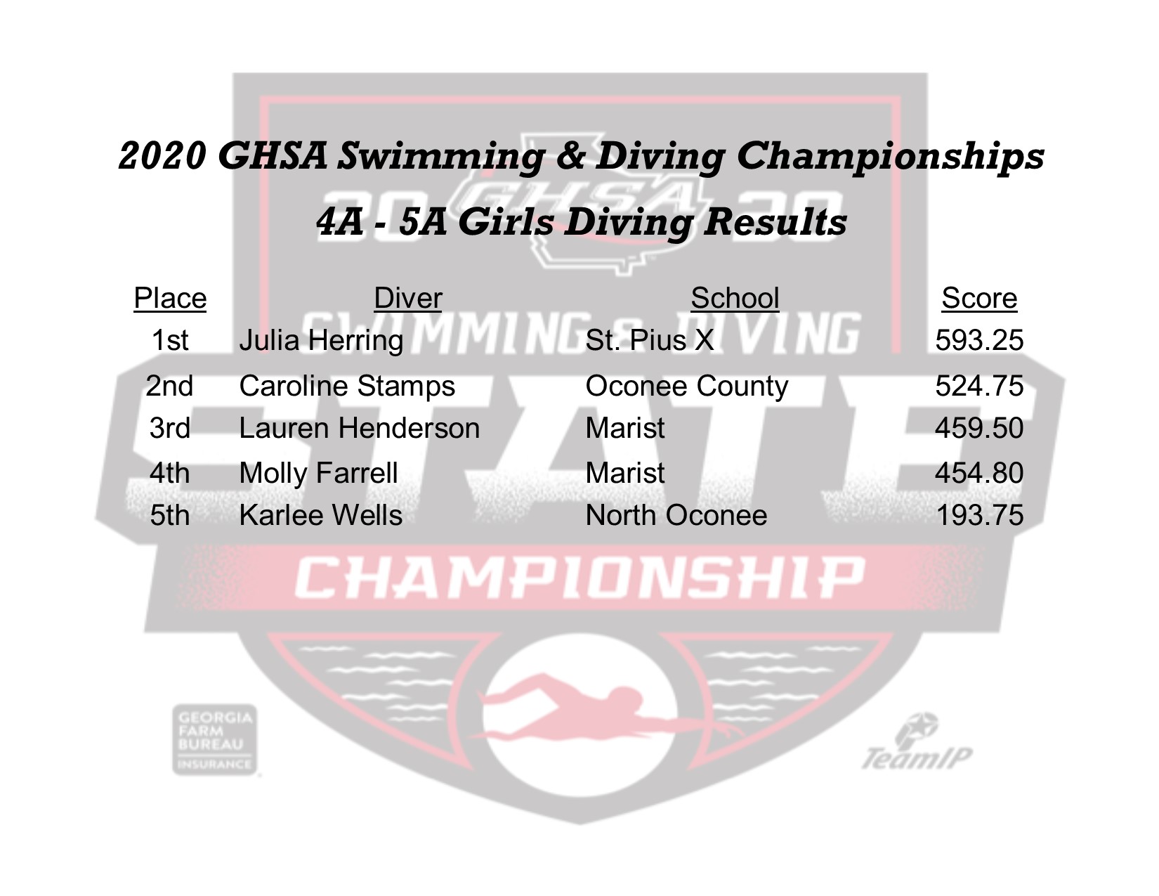 GHSA on Twitter "Swimming & Diving Championships 4A5A Girls Diving Results GaFarmBureau…