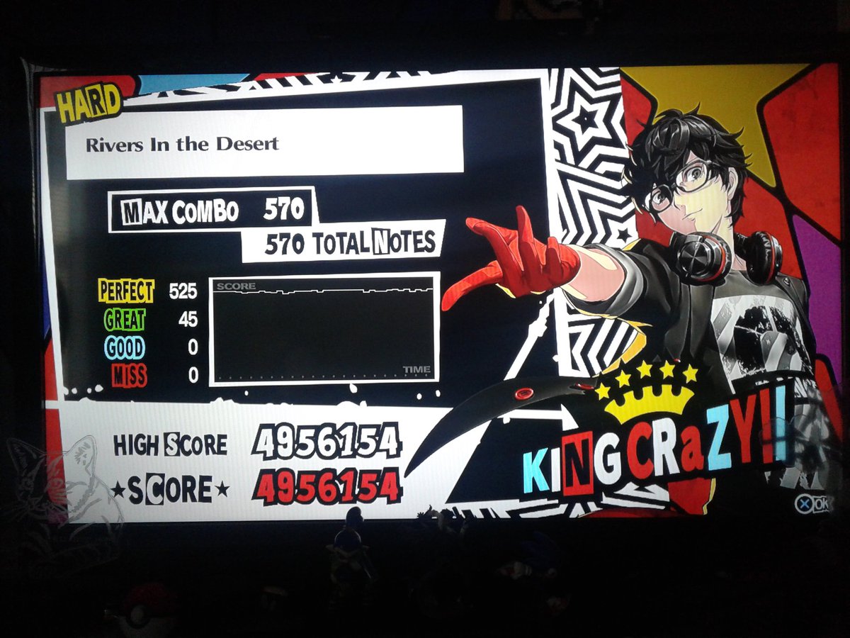 CiciTheSaiyan's tweet photo. I love how normal mode took me hundreds of attempts and hard mode only took me 2 attempts XD
oh well, i still call that progress 😎
#Persona5DancinginStarlight #KingCrazy #RiversintheDesert https://t.co/t6GzUJmw9z