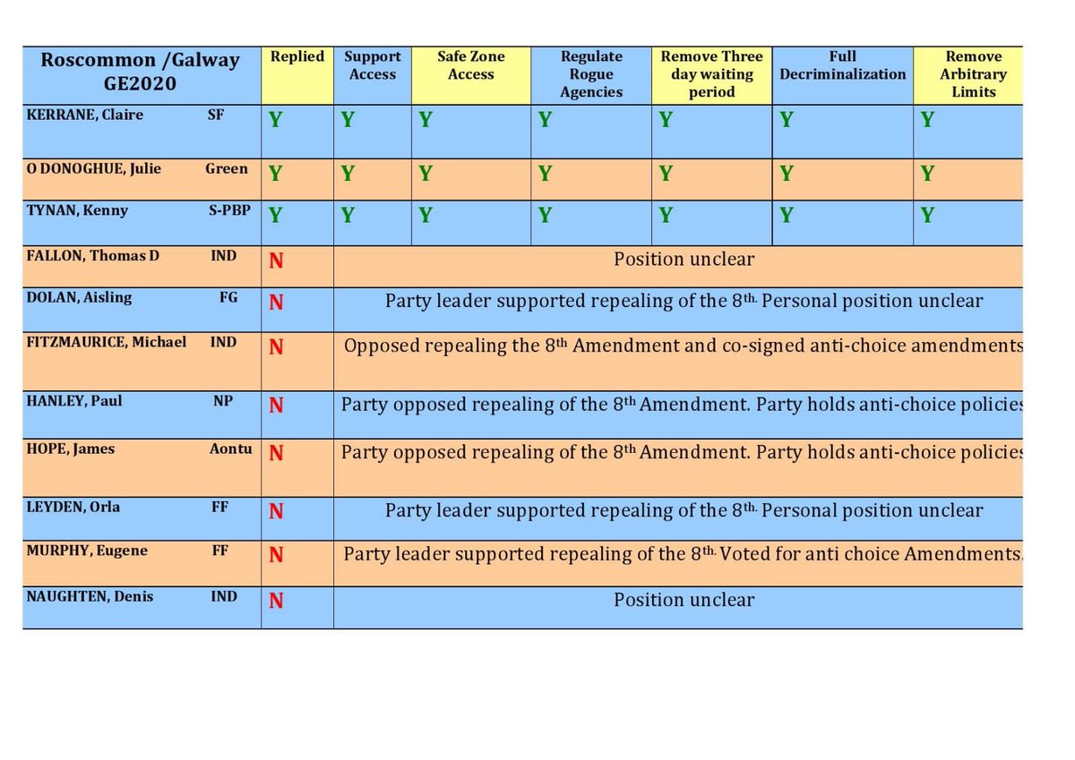 We’ve taken a leaf out of @LeitrimARC book and have been busy talking to candidates. So far #RoscommonGalway have 3 #Candidates4Choice in <a href="/ClaireKerrane/">Claire Kerrane TD</a> @Julie_ODonoghue @Kennytynanpbp and 8 candidates with no response
#GE2020