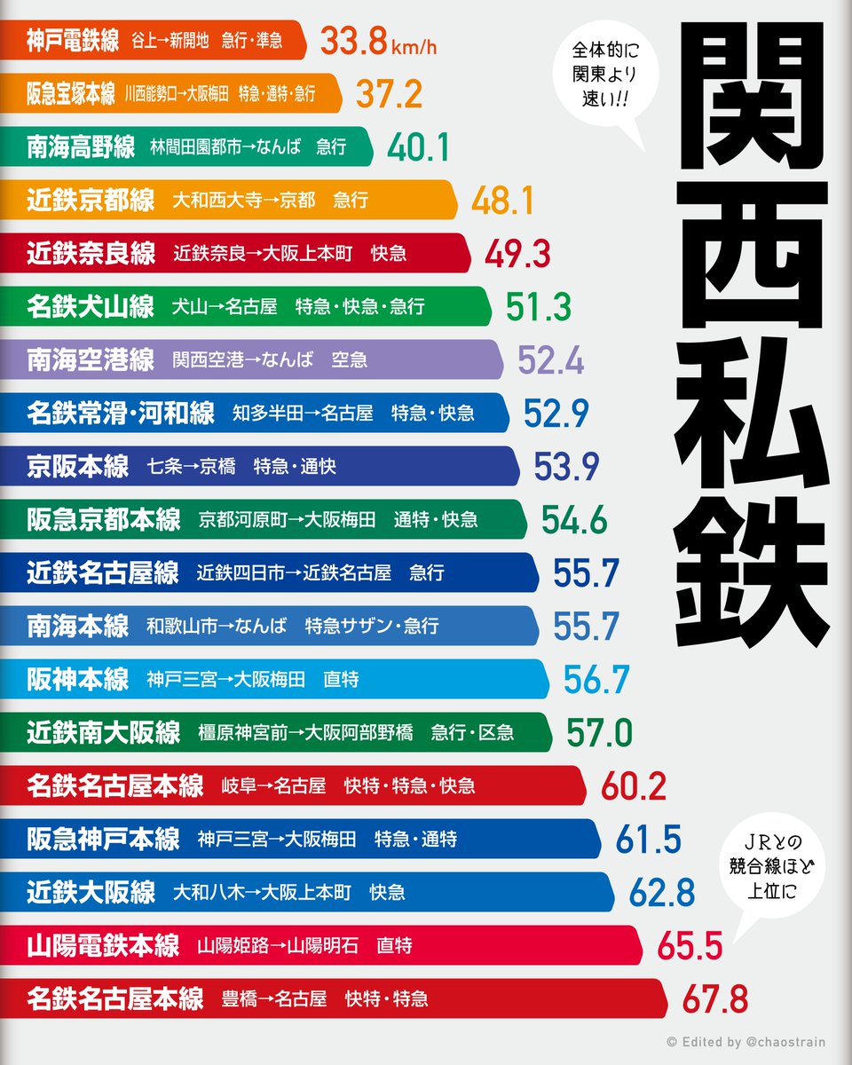 カオストレイン 朝の電車 少しでも速く快適に 職場や学校へ行きたいですよね そこで 東と西の主な鉄道路線が 朝ラッシュ時にどれほど速く走っているのか 表定速度を比較してみました 表定速度 距離 運転時間 走行時間 停車時間