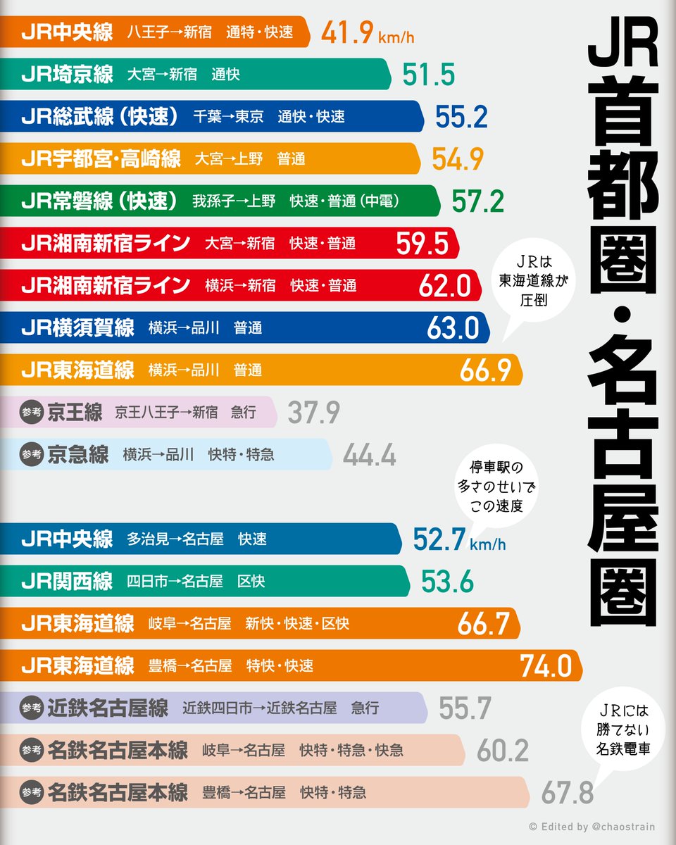 カオストレイン 朝の電車 少しでも速く快適に 職場や学校へ行きたいですよね そこで 東と西の主な鉄道路線が 朝ラッシュ時にどれほど速く走っているのか 表定速度を比較してみました 表定速度 距離 運転時間 走行時間 停車時間