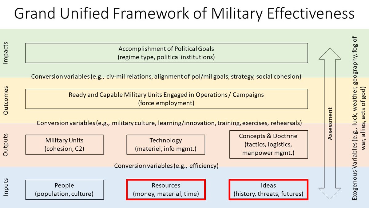 Wk 4/Military Resources: This week we examined how to think about resources (e.g., money, materiel)--their conversion into military power & relation to military outcomes. We also examined the interplay between resources & doctrine (e.g., theories of victory). 15/n