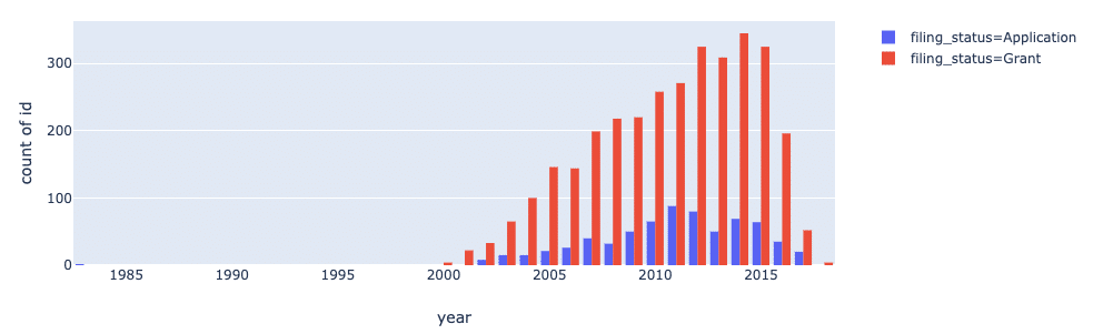 Create an overview of publishing activity for an institution and its impact upon innovation, using linked data, a few lines of code, and free, open source tools from the Dimensions API. ow.ly/yfS250yfcRx

#DimensionsAPI #API #GoogleCollab #JupyterNotebook #datascience