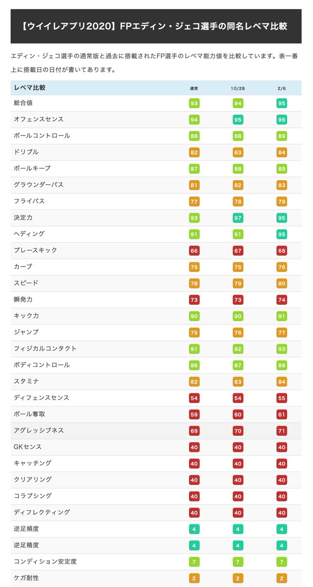 ボランチ ウイイレアプリ攻略サイト 最新fp ジェコ 2 6 のレベマ能力値 通常 Fpとの完全比較 合計2人目のfp搭載 詳細はこちら T Co U86gd1uwh5 ウイイレアプリ ジェコ