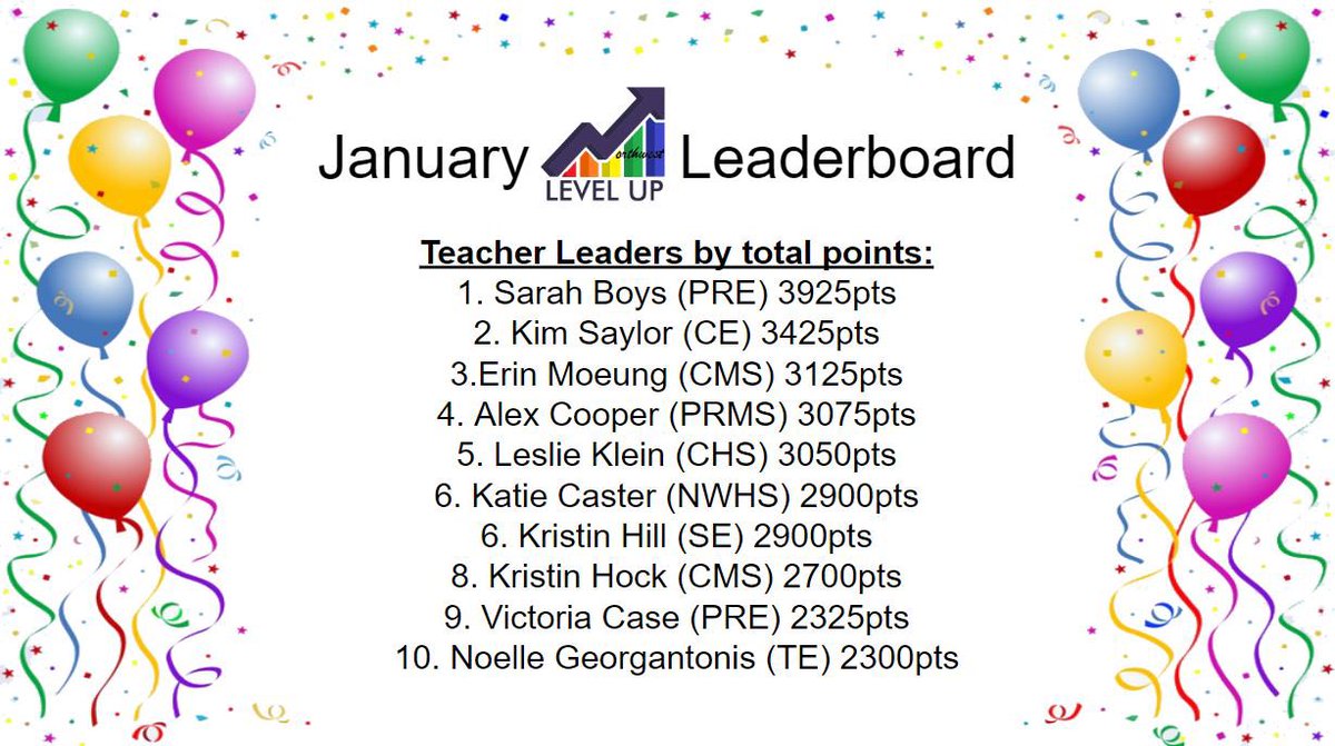 CurriculumNwlsd's tweet photo. Congratulations to our NWLSD January Level Up Leaders! Your continuous effort to grow as a professional is impressive. Way to #GoBeyod! #NWLSDGoBeyond @PREPRIDE @CECardinals @colerainmiddle @PRMSKNIGHTS @NWHS_Admin @CHS_Principals @strublebluejays @TaylorTigers @nwlocal https://t.co/YxBFrA4S9u