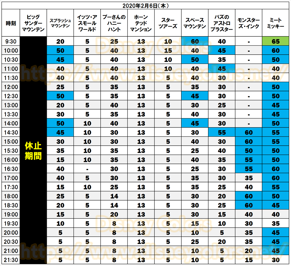 Disney Colors クロロ 東京ディズニーシー 2 6 今日の混雑解説 全アトラクション待ち時間 ファストパス発券状況 グリーティング待ち時間 レストラン待ち時間 など 今日の混み具合が見れます T Co Migld7cfza 直近の混雑を知り