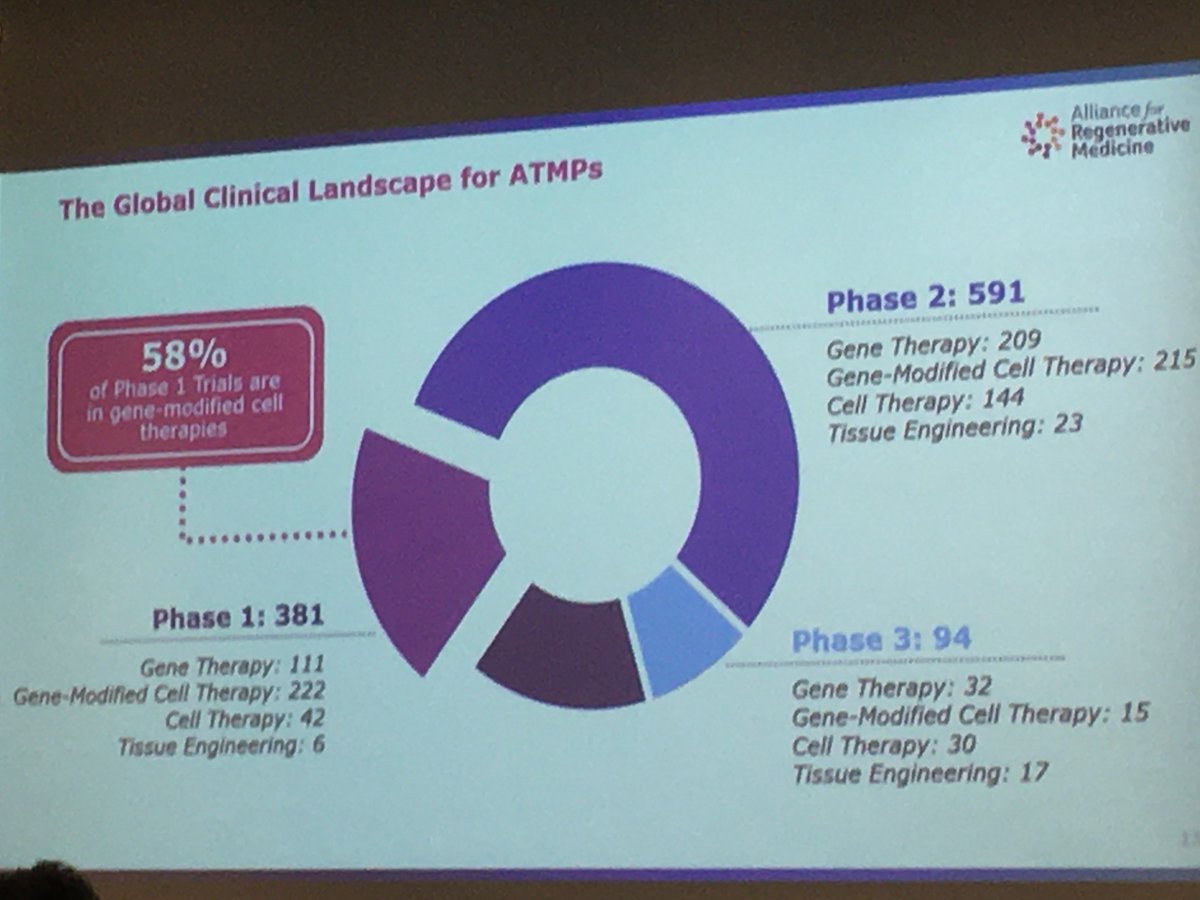 UCLTRO's tweet image. Annie Hubert @alliancerm reports that &amp;gt;1000 ATMP trials currently in progress, this field continues to grow at an impressive rate. 

#cellgenetherapy #gbxevents, #translation, #UCLTRO #ATMP #ARM