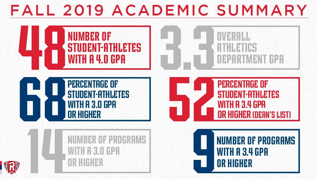 Highlander_Club's tweet photo. Academic excellence has always been a foundation of @ru_athletics. Take a look at how well our student-athletes performed in the classroom this past fall… 📚📝🖥️ #HCWeek https://t.co/2gD5Dh3Pu1
