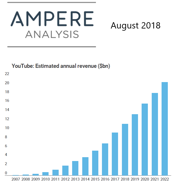 Former estimations on YT revenues were pretty accurate. Cf extract of Ampere Analysis note.
Probably also means that a 15B ad business is not profitable since they do not share the net result...
#YouTube #Onlineadvertising
digiday.com/media/alphabet… via <a href="/Digiday/">Digiday</a>
