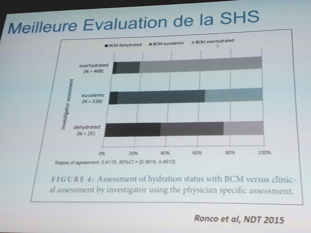 ClemenceBechade's tweet photo. Évaluation clinique de l'état d'hydratation vs impédancemetrie:
Méfions-nous des apparences...
@fatoumatoure
#DPSTAR
#SUN2020 https://t.co/hsBdnAstHo