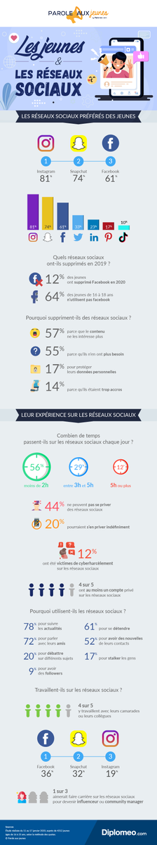 JeanneVinay's tweet photo. Instagram est le réseau social le plus utilisé par les jeunes en France, devant Snapchat et Facebook https://t.co/feFwcDpya7 via @BlogModerateur https://t.co/HKYX9xzy0S