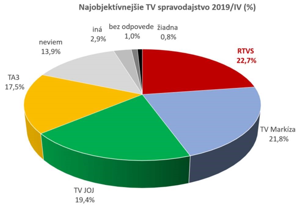 RTVS má najobjektívnejšie televízne spravodajstvo. Vyplýva to z aktuálneho prieskumu agentúry MEDIAN SK. Spravodajstvo verejnoprávnej televízie za najobjektívnejšie označilo 22,7% opýtaných. Viac: bit.ly/Najobjektivnej…