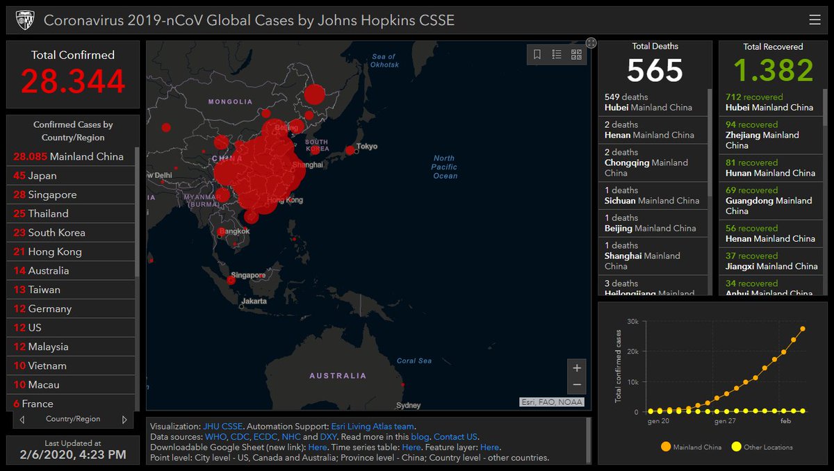 NcovUpdate's tweet image. 6 February 2020. Total confirmed 28.344.
#WuhanCoronavirus #Wuhan #ChinaVirus #virus #SARS #coronavirus  #China #WuhanPneumonia #WuhanLockDown #prayforchina #PrayForWuhan  #Philippines #Thailand  #Japan  #SouthKorea #US #sciences #medecine #France #Vietnam #Indie #Italy