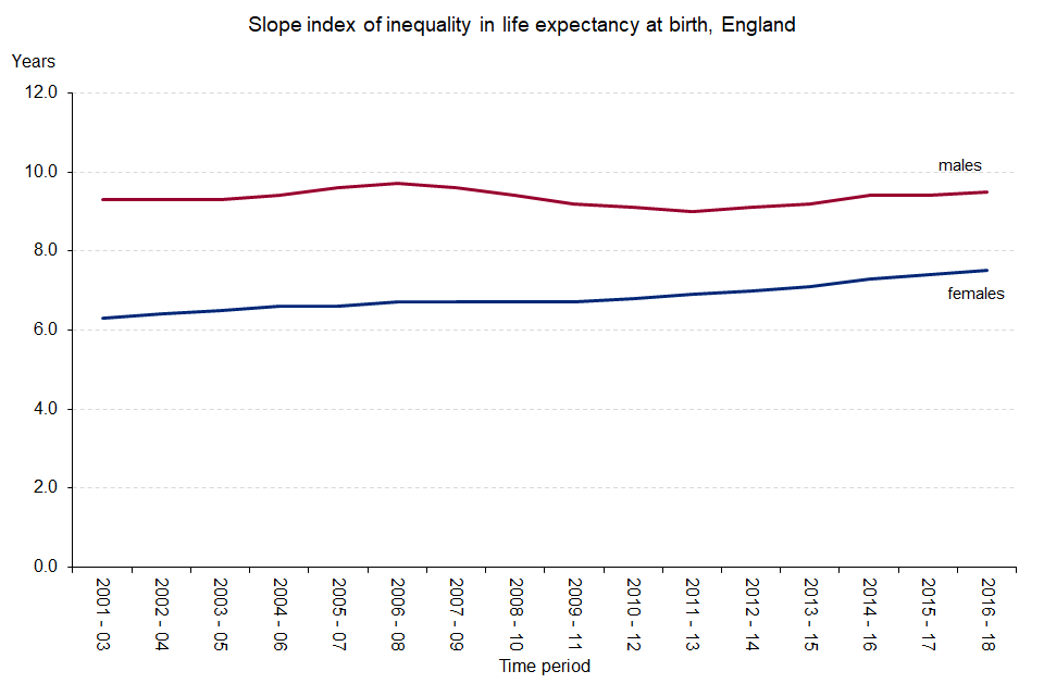 Inequality in life expectancy at birth was 9.5 years for males and 7.5 years for females in 2016-18. There was a slight widening of the inequality of 0.1 years. These were not significant compared with the previous period but continue the trend of widening inequality.  #PHOF