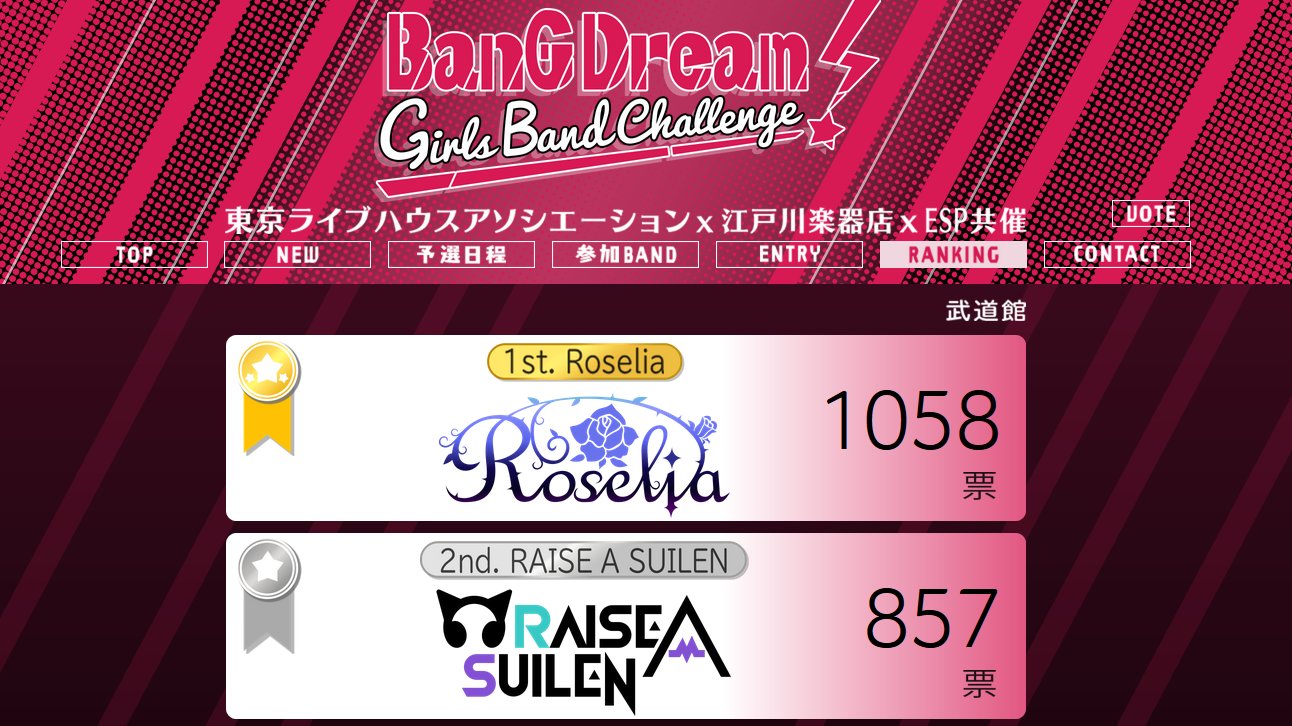 BanG Dream! Updates on X: The voting rankings for the various bands are  now updated on the BanG Dream! Girls Band Challenge webpage, just like in  the anime!   / X