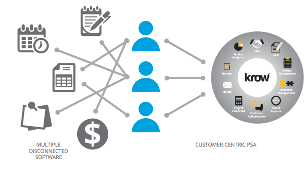 Use Krow PSA to:

- Manage projects from start to finish all in one place
- Keep track of how time is spent on tasks and projects
- Plan and schedule your resources for optimal workload and utilization
- Invoice and pay your clients and vendors with ease

hubs.ly/H0mW3H50