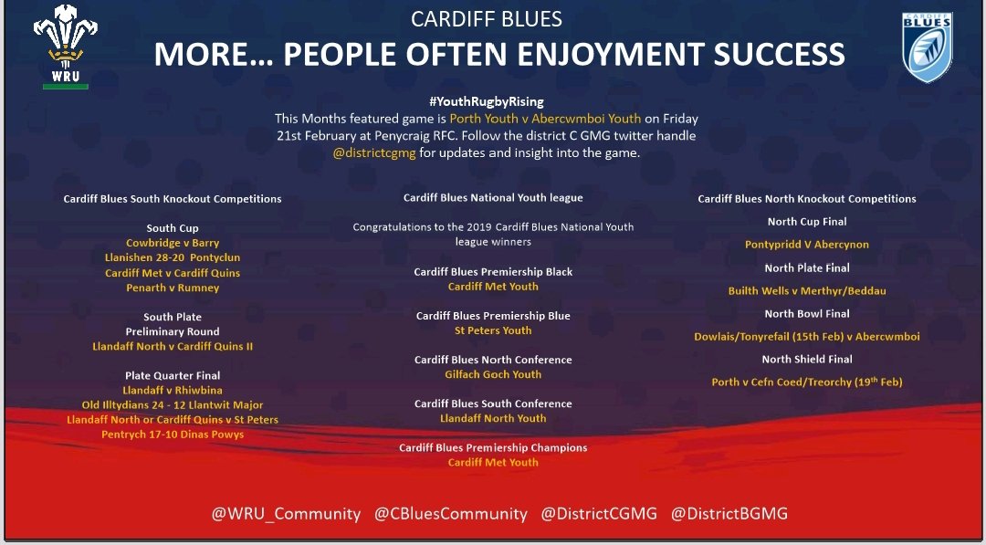 gavindacey's tweet photo. π¨ Blues Regional monthly report
π January
Another busy month in the @cardiff_blues region for the @WRU_Community team and @CBluesCommunity officers π
Big start to 2020 ππ
#OneBlueRegion https://t.co/ucBxgiXZsL