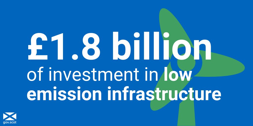 An icon of a green wind turbine, next to text reading: 1.8 billion investment in low emission infrastructure.