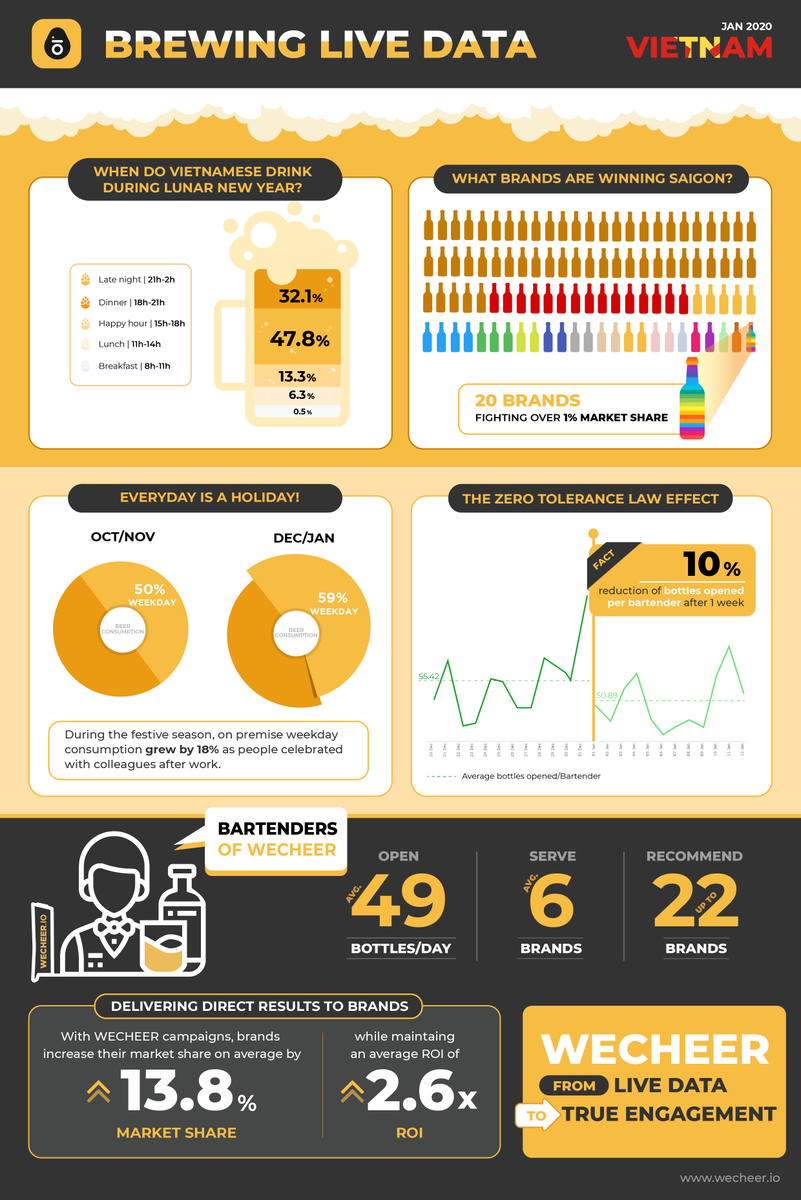 📍#January2020 - Key drinking highlights in #Vietnam🇻🇳: 
The impact of a new #zerotolerane law on the #beer industry: 10% reduction of bottles opened per #Bartender after 1 week. 
👉 Check out our live bottle counter at: dashboard.wecheer.io 🍺
#wecheer #smartbottleopener