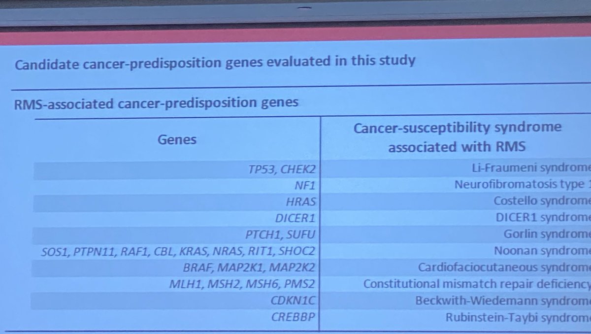 AnnieGarciaMD's tweet photo. Rhabdomyosarcoma-associated cancer predisposition genes
From Philip Lupo, PhD talk entitled “Germline genetic susceptibility to rhabdonyosarcoma” at #TCHsarcoma meeting. #BSTpath #molpath ⁦@BCM_PathRes⁩ https://t.co/Pm52O1Dbja