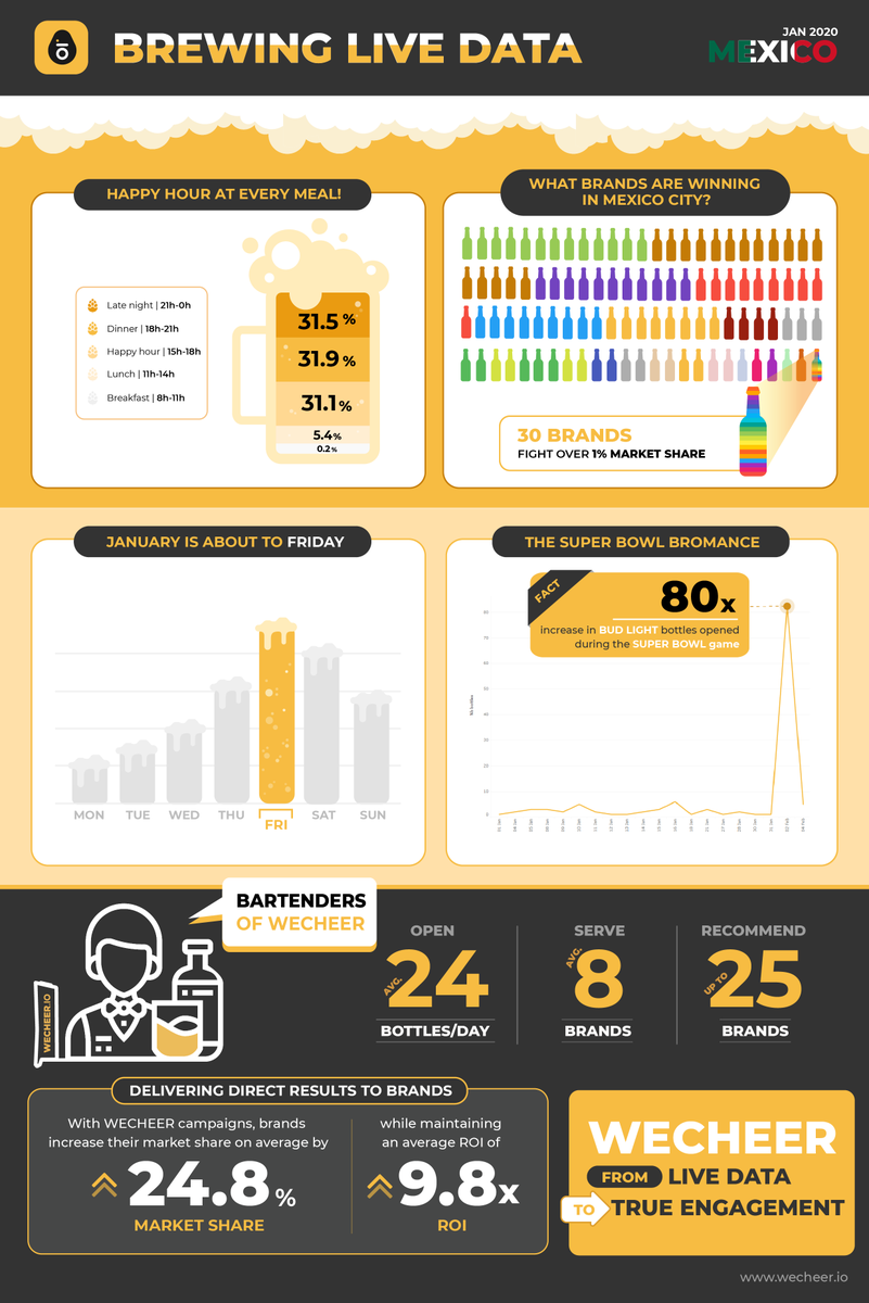 📍#January2020 - Key drinking highlights in  #Mexico🇲🇽 : 
Tracking live the bottles opened during  the #SuperBowl2020
👉 Check out our live bottle counter at: dashboard.wecheer.io 🍺
 #swisstech #wecheer #smartbottleopener #bottle #beer #marketing #2020trends #iot #trends