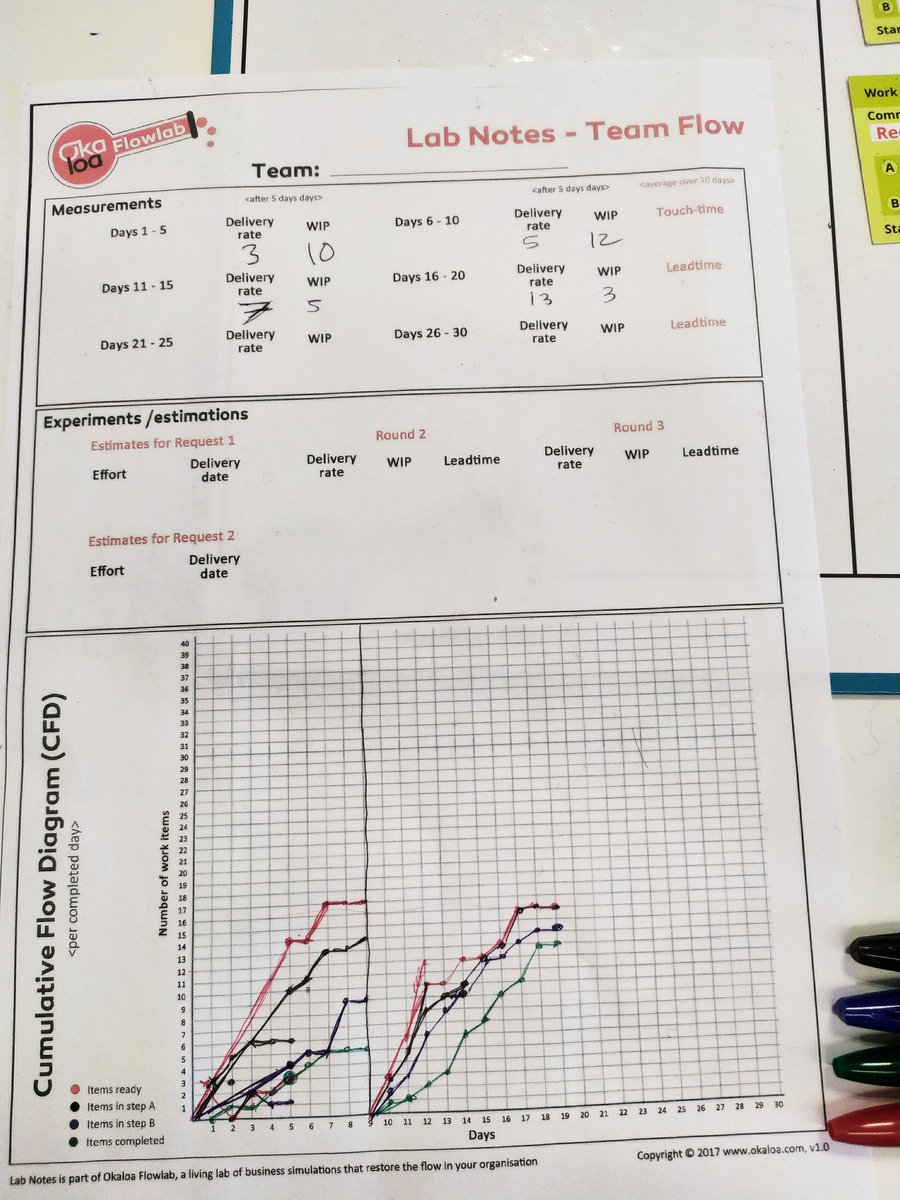 "Estimar es timar", "done Is better than perfect". 80-20% rule. Pull system. (Re)Learning #agile methologies at <a href="/eDreams_ODIGEO/">eDreams ODIGEO</a> with <a href="/ortega_nacho/">Nacho Ortega ( @Home 🏡)</a> and Linda Stark and others awesome guys <a href="/AdriaMayne_dev/">Adrià Mayne</a> using <a href="/OkaloaFlowlab/">OkaloaFlowlab</a> board
