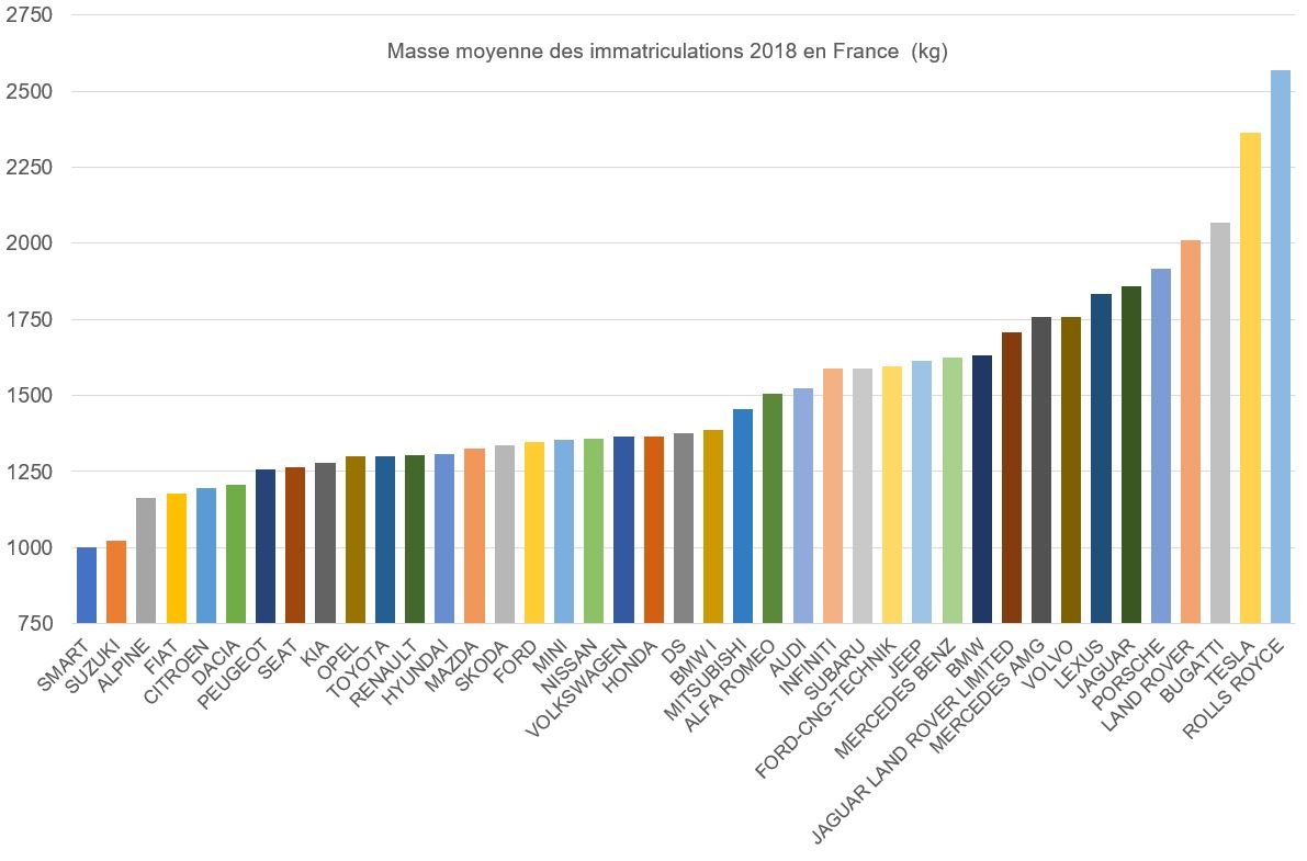 Quels constructeurs seraient les grands gagnants d'une fiscalité sur le poids?