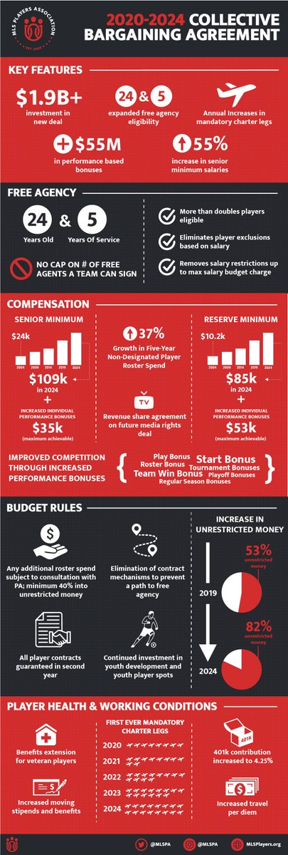 MLSPA's tweet image. Under new CBA, players see significant improvements to free agency rights, increases in compensation &amp;amp; continued investment in growing the sport.  MORE: mlsplayers.org/2020-cba