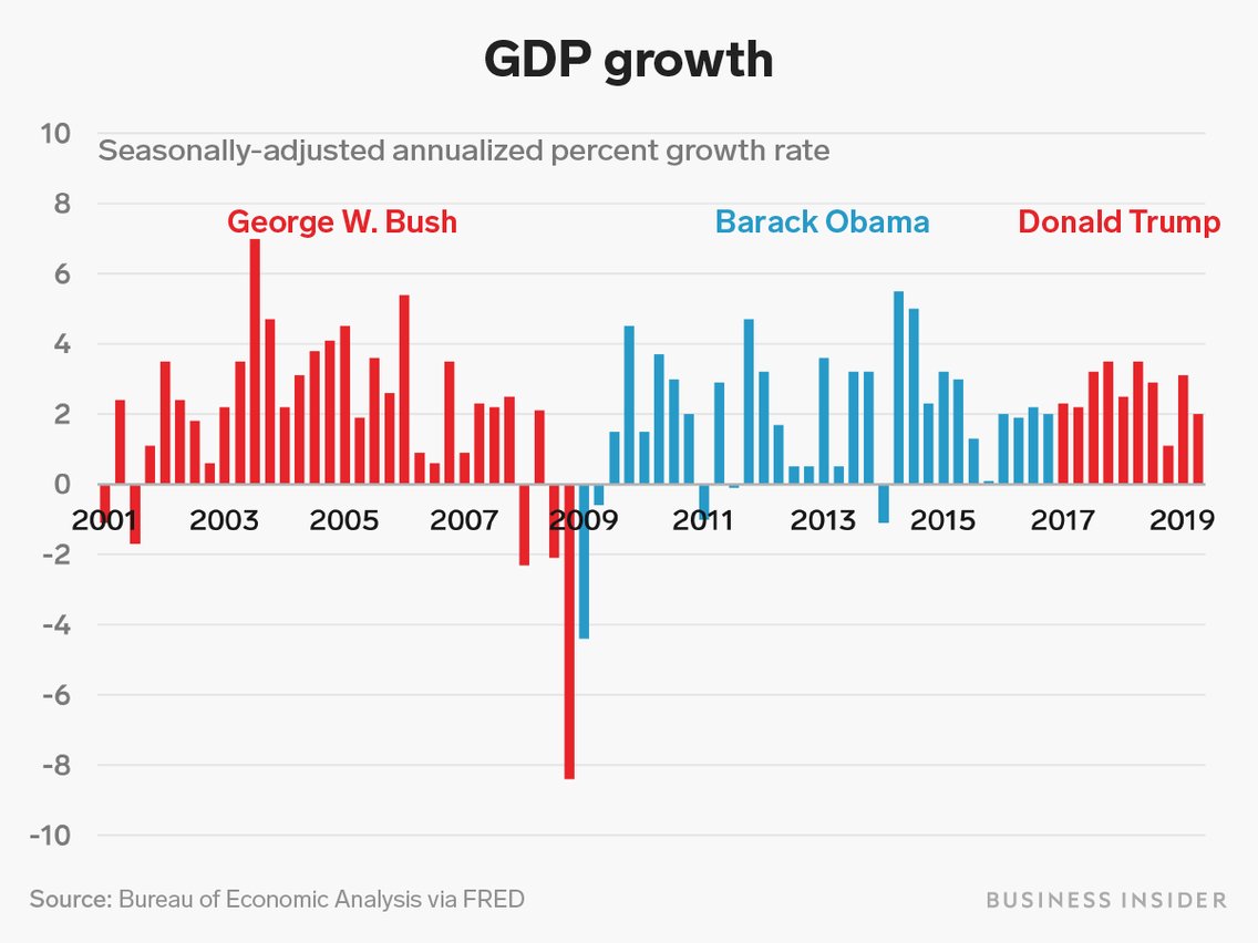 DimentBarb's tweet photo. @SenJoniErnst #CorruptJoni added $1 Trillion to the national debt- now a whopping $23 Trillion- and Trump GDP is lower than Bush or Obama!  Trump and Joni lied:  Give corps a tax windfall and they keep it! https://t.co/BmJOCdoBmC