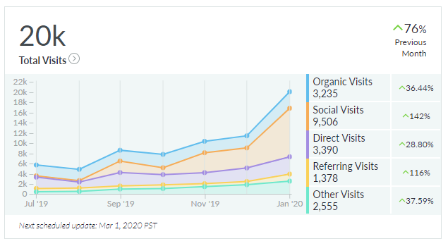 WebDesignandCo_'s tweet image. There are many marketing companies and internet articles that claim &quot;SEO is dead&quot;, but that is simply not the case. REAL SEO boosts your traffic across all channels, not just organic search. webdesignandcompany.com/st-louis-seo-s…

#marketing #seo #business #webdesign  #digitalmarketing