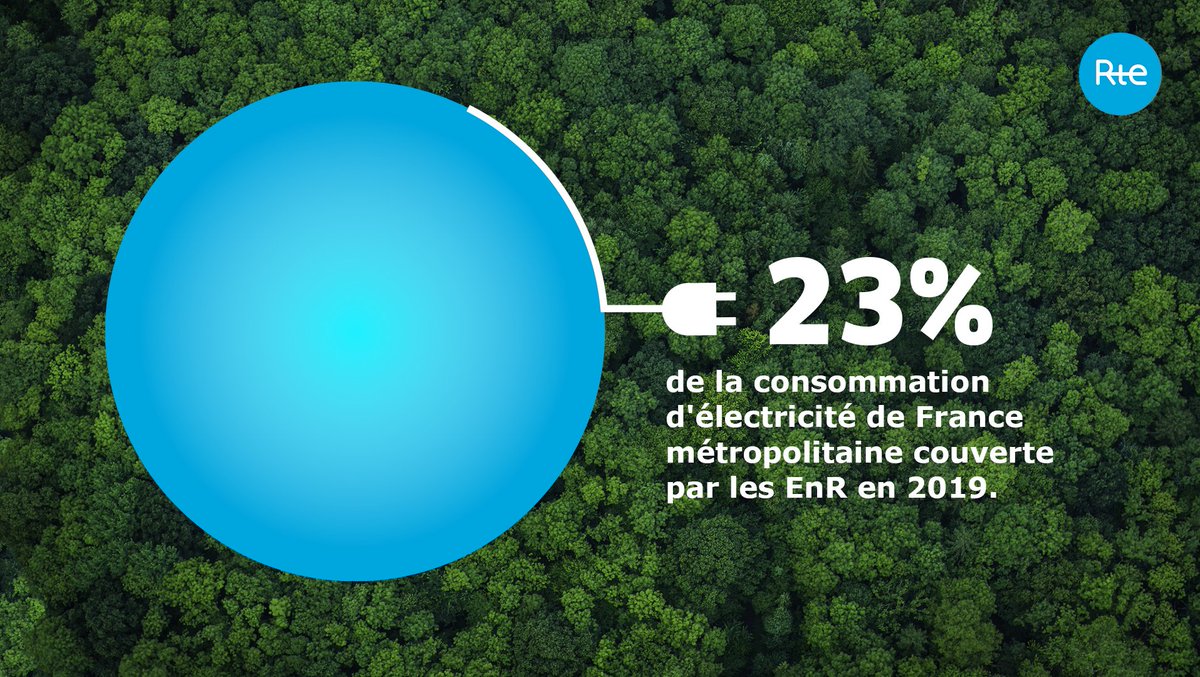rte_france's tweet photo. @ser_enr @AgenceOre @enedis Les énergies renouvelables ont couvert 23% de la consommation d'électricité en France en 2019.
Consultez le CP - https://t.co/VGpVbKdgCD https://t.co/bdDVqrtcLl