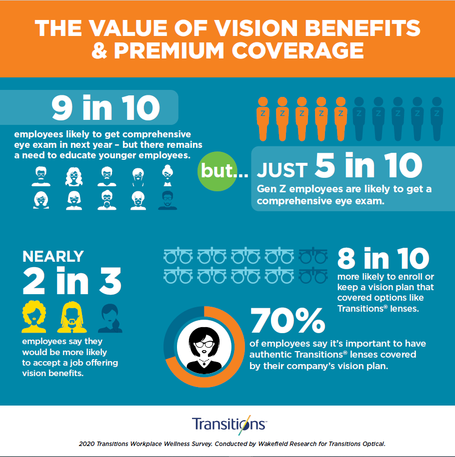Our latest survey found that 80% of employees say they want Harmful Blue Light-blocking Transitions Lenses. Comment with ✋ this is a ‘must’ when it comes to your health benefits.