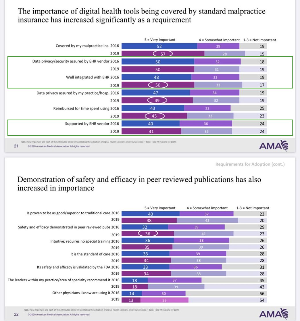 _AppScript's tweet image. We call it "EHR^3" and it guides everything we do. It means - when it comes to #DigitalTherapeutics - clinicians care most about (1) privacy/security accreditation, (2) workflow integration and (3) support from their EHR