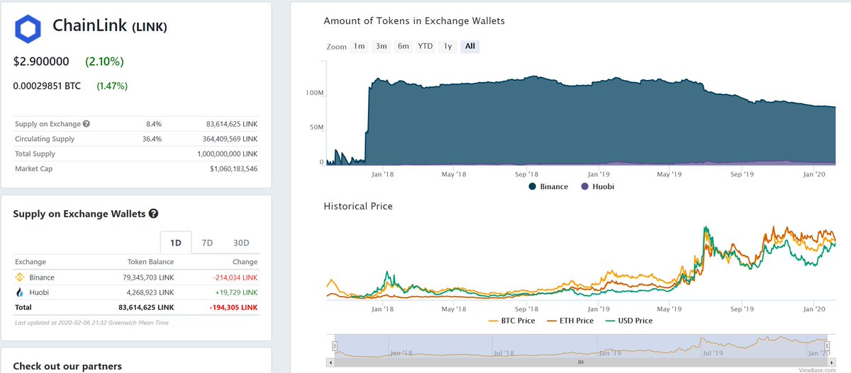 Another 194k Chainlink taken off exchanges $LINK : BTC/ETH/USD prices converging, Excited for u guys !