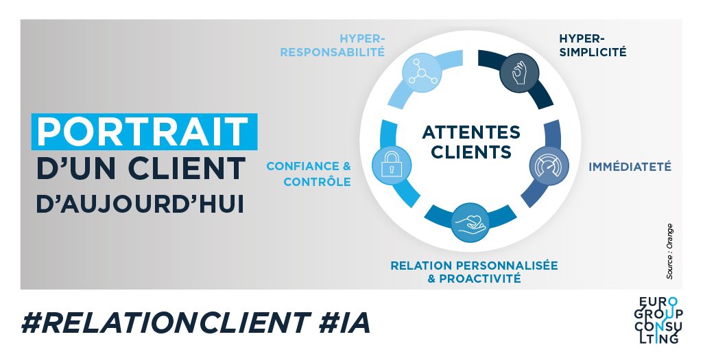 EurogroupFR's tweet photo. L’amélioration de l’expérience client est d’autant plus importante que les #consommateurs deviennent davantage acteurs de leurs actes d’achat.
#IA #RelationClient #LeadingPositiveTransformation https://t.co/ZVp8cYCtC6