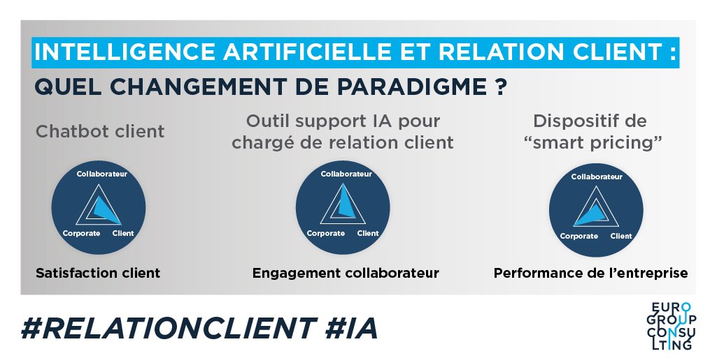EurogroupFR's tweet photo. L’intégration d’IA dans les processus de relation client impacte les "3 C" de l’entreprise : le Client, le Collaborateur et le Corporate, avec un objectif commun axé sur la recherche de performance.
#IA #RelationClient #LeadingPositiveTransformation https://t.co/846Xdrxxaw