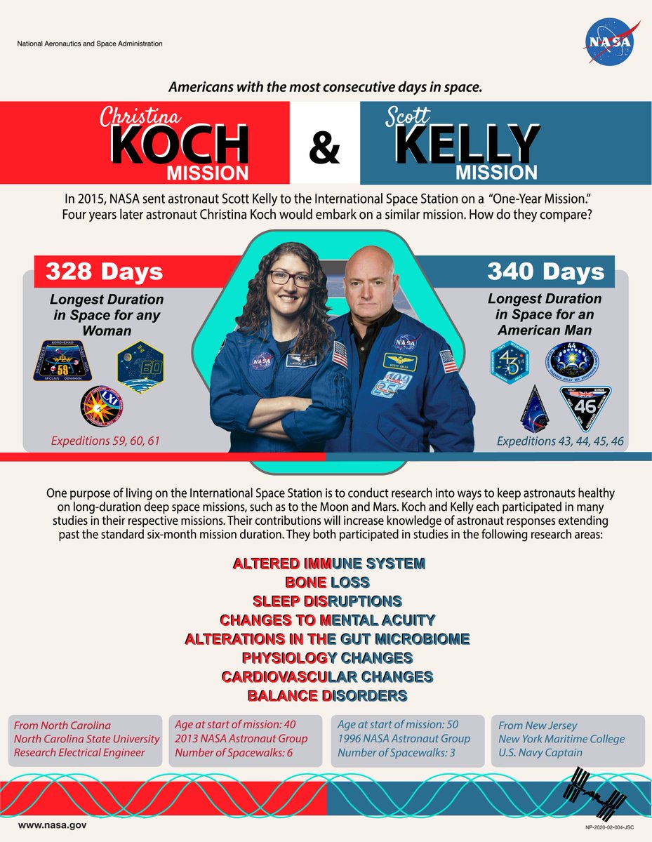 NASA's Johnson Space Center (@nasa_johnson) on Twitter photo Welcome back, <a href="/Astro_Christina/">Christina H Koch</a>! Your year-long mission is complete! 🎊 #CongratsChristina!
Almost 4 years ago, Scott Kelly returned from his 1-year mission in 2016. Both participated in studies with NASA’s Human Research Program. Here’s how they compare: nasa.gov/1ym Welcome back, <a href="/Astro_Christina/">Christina H Koch</a>! Your year-long mission is complete! 🎊 #CongratsChristina!
Almost 4 years ago, Scott Kelly returned from his 1-year mission in 2016. Both participated in studies with NASA’s Human Research Program. Here’s how they compare: nasa.gov/1ym