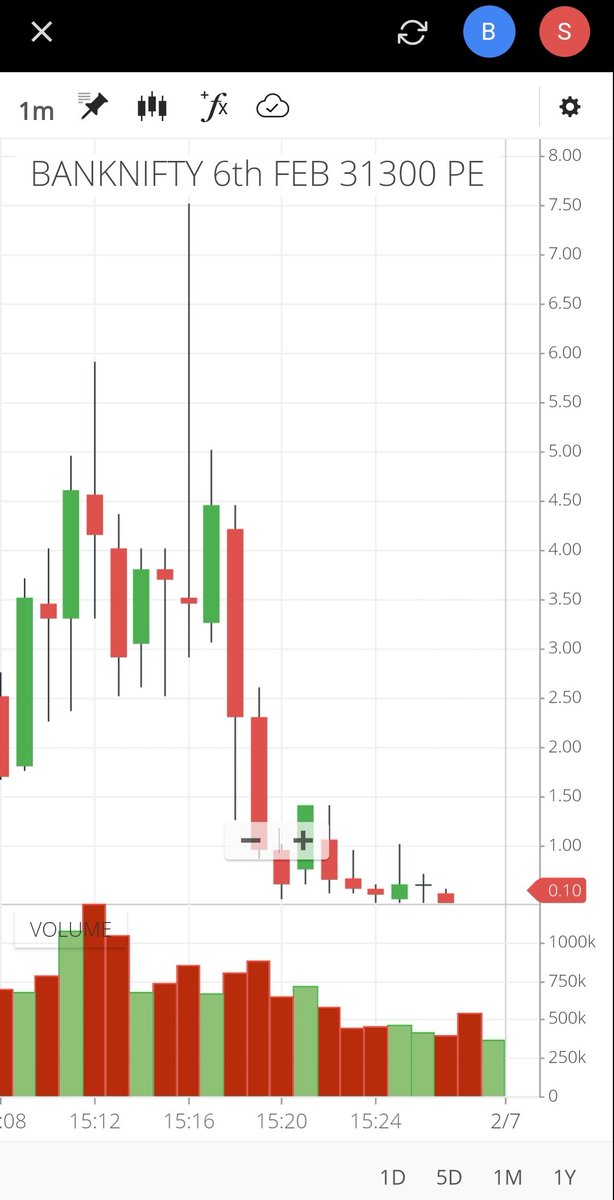 saurabhrathi12's tweet photo. @ZerodhaVarsity @zerodha, I had one doubt.
These are charts of BN 31300 PE &amp; NIFTY BANK(index) from today. Shouldn't the value of BN 31300 PE be higher during last 7-8 minutes as the value of index is less than 31300? https://t.co/yiXHNBKcXc