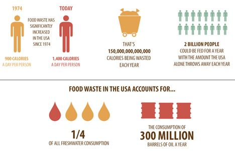 LizzyFrazier2's tweet photo. #Didyouknow that global food waste is the third largest emitter of greenhouse gases after the U.S. and China? 

Hunger isn't a scarcity problem...it's a food waste problem. And we cam do something about it. #foodwaste #itstartssmall #SOC22020 @SociologyTheory https://t.co/0WEZTqgYff